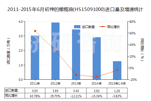 2011-2015年6月初榨的橄欖油(HS15091000)進口量及增速統計